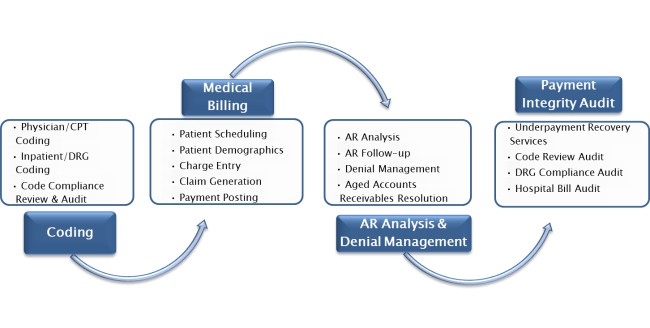 Medical Billing & coding