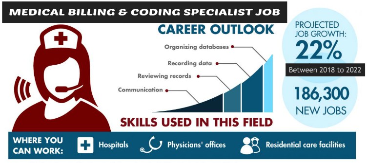 Medical Billing and Coding Career